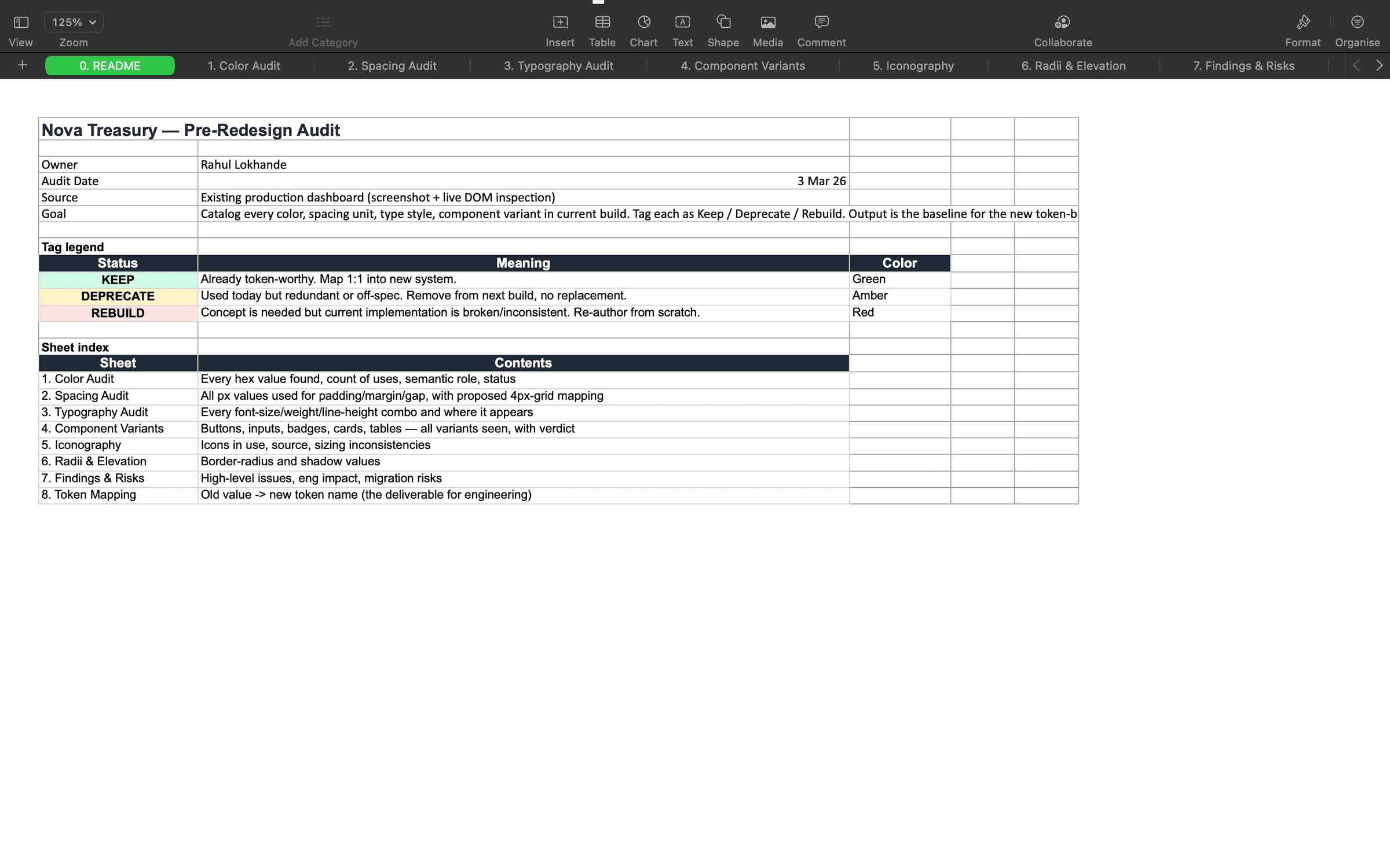 Audit README, every sheet pre-classified with a Keep / Deprecate / Rebuild status legend so stakeholders aligned on triage before any redesign work began.