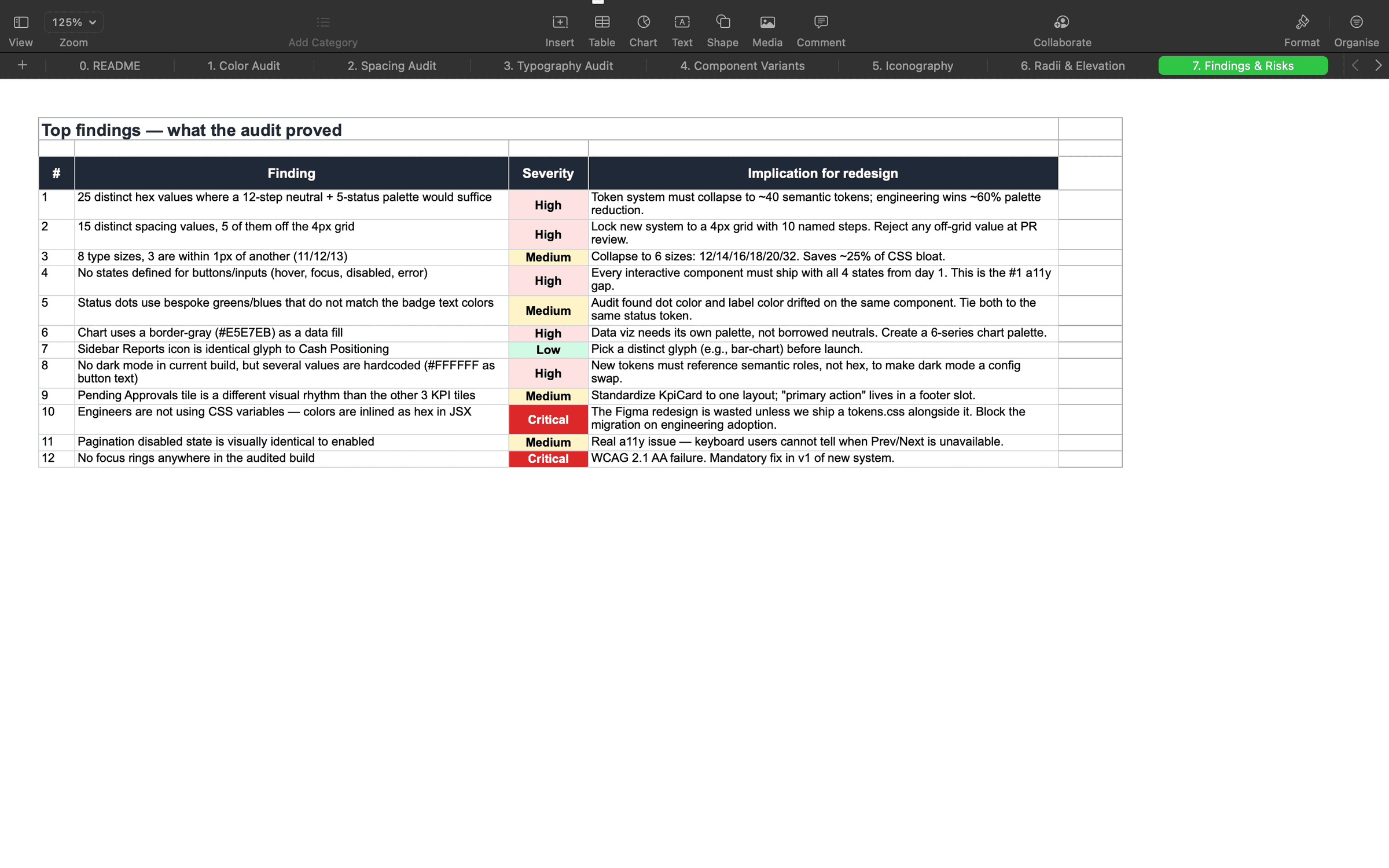 Findings & risks, the top 12 audit issues ranked by severity, each tied to a concrete implication for the new token architecture.